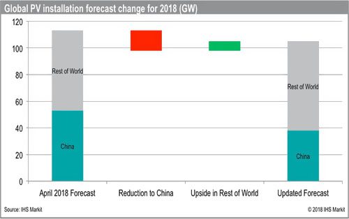 IHS Markit下調(diào)2018年全球光伏需求預測至105吉瓦