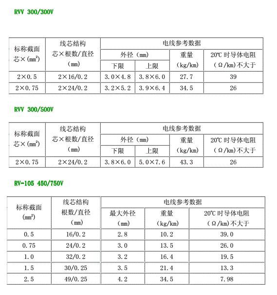 金聯宇電纜 RVV 300/300V 300/500V